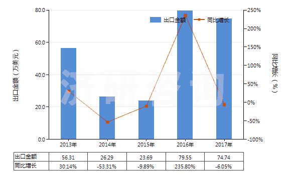 2013-2017年中國辛基酚及其異構(gòu)體和鹽（壬基酚異構(gòu)體和鹽）(HS29071390)出口總額及增速統(tǒng)計(jì)